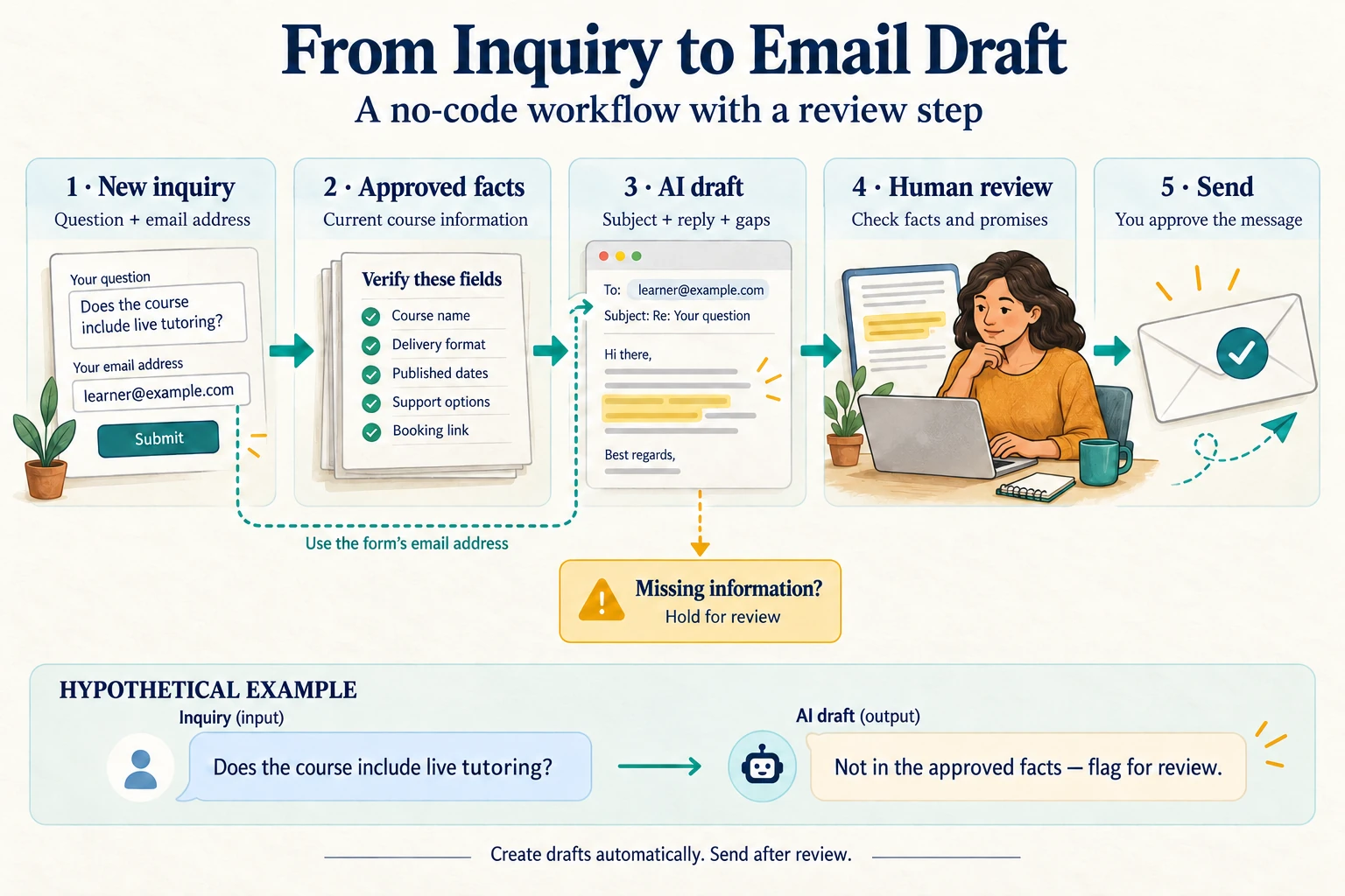Five-step workflow turns a course inquiry into an email draft, with human review before sending.